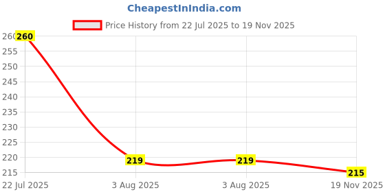 flipkart.com hexahome Plastic Wall Shelf hexahome Price History Graph from 22 Jul 2025 to 19 Nov 2025