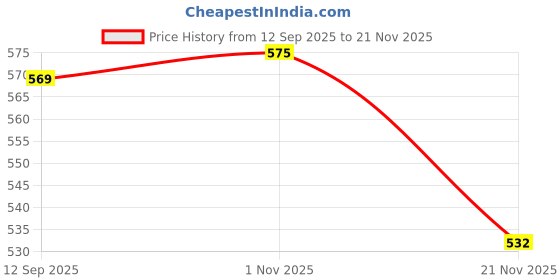 flipkart.com hexar Plastic Fruits and Vegetables with Steel Handle and vaccum locking system 25 W Juicer hexar Price History Graph from 12 Sep 2025 to 21 Nov 2025