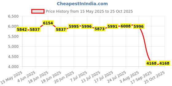 flipkart.com sigri-wala HexaStance 6B Toughened Glass Tornado Burner Glass Manual Gas Stove Glass Manual Gas Stove sigri-wala Price History Graph from 15 May 2025 to 25 Oct 2025