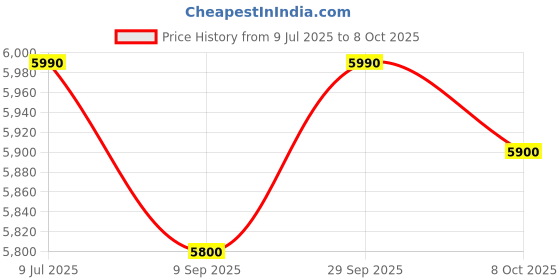 flipkart.com havells Hexo 1000 W Juicer havells Price History Graph from 9 Jul 2025 to 8 Oct 2025
