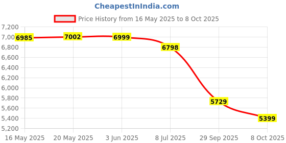 flipkart.com havells Hexo 1000 W Juicer Mixer Grinder havells Price History Graph from 16 May 2025 to 7 Oct 2025