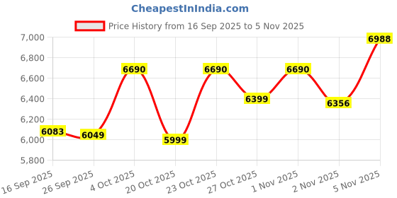 flipkart.com havells HEXO 1000 W Mixer Grinder havells Price History Graph from 16 Sep 2025 to 5 Nov 2025