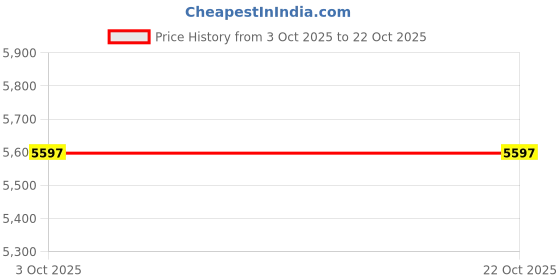 flipkart.com havells HEXO 2JAR 950 W Juicer Mixer Grinder havells Price History Graph from 3 Oct 2025 to 21 Oct 2025