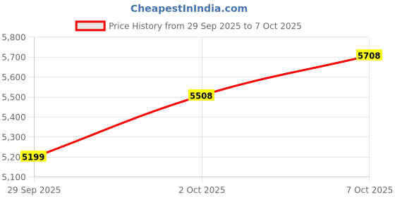 flipkart.com havells HEXO BLACK 950 W Juicer Mixer Grinder havells Price History Graph from 29 Sep 2025 to 7 Oct 2025