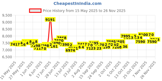 flipkart.com havells HEXO PLUS 1100 W Mixer Grinder havells Price History Graph from 15 May 2025 to 26 Nov 2025