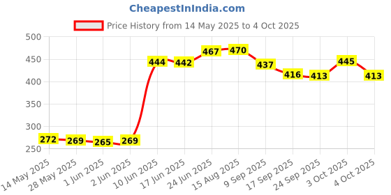 flipkart.com hexoniq 360° Rotatable 2 Mode Water Saving Anti Splash Swivel Aerator Faucet Head Faucet Nozzle hexoniq Price History Graph from 14 May 2025 to 4 Oct 2025