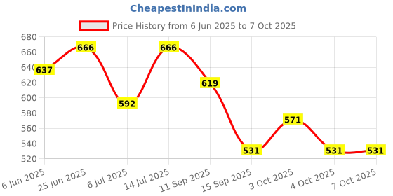 flipkart.com hexoniq 360° Rotatable 2 Mode Water Saving Anti Splash Swivel Aerator Faucet Nozzle Faucet Nozzle hexoniq Price History Graph from 6 Jun 2025 to 7 Oct 2025