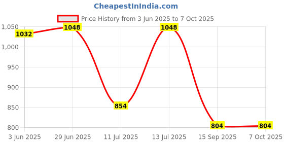 flipkart.com hexoniq 360° Rotatable Double Mode Water Saving Anti Splash Swivel Aerator Faucet Head Faucet Nozzle hexoniq Price History Graph from 3 Jun 2025 to 7 Oct 2025