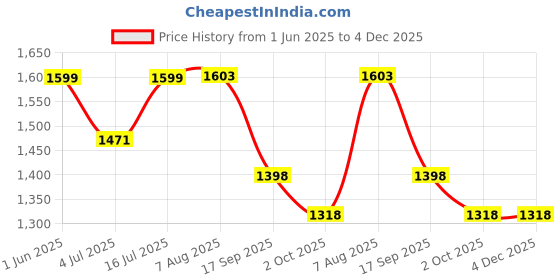 flipkart.com hexoniq 8" Stainless Steel Dinner Forks Set with Colorful Handle & Shiny Gold Mouth Stainless Steel Dinner Fork Set hexoniq Price History Graph from 1 Jun 2025 to 4 Dec 2025