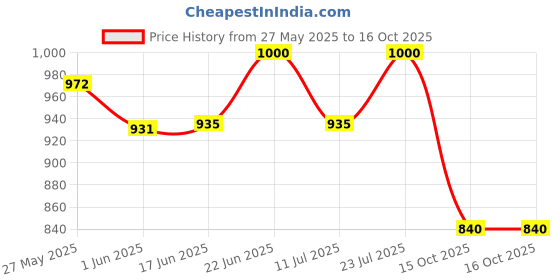 flipkart.com hexoniq 8" Stainless Steel Dinner Forks Set with Colorful Handle & Shiny Gold Mouth Stainless Steel Dinner Fork Set hexoniq Price History Graph from 27 May 2025 to 15 Oct 2025