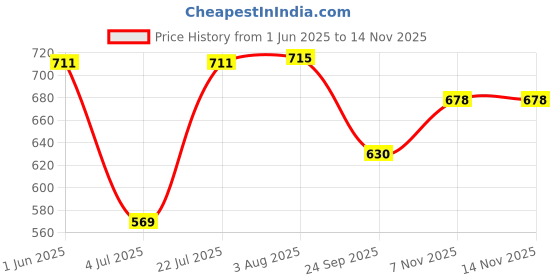 flipkart.com hexoniq 8" Stainless Steel Dinner Forks Set with Colorful Handle & Shiny Gold Mouth Stainless Steel Dinner Fork Set hexoniq Price History Graph from 1 Jun 2025 to 7 Nov 2025