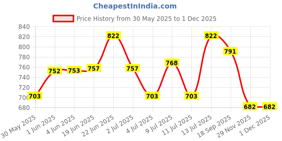 flipkart.com hexoniq 8" Stainless Steel Dinner Forks Set with Colorful Handle & Shiny Gold Mouth Stainless Steel Dinner Fork Set hexoniq Price History Graph from 30 May 2025 to 29 Nov 2025