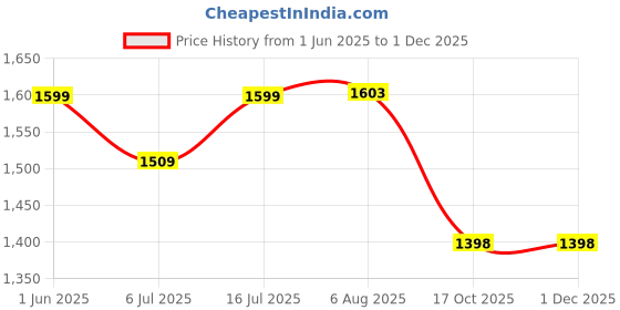 flipkart.com hexoniq 8" Stainless Steel Dinner Forks Set with Colorful Handle & Shiny Gold Mouth Stainless Steel Dinner Fork Set hexoniq Price History Graph from 1 Jun 2025 to 29 Nov 2025