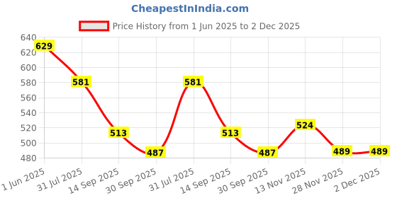 flipkart.com hexoniq 8" Stainless Steel Dinner Forks Set with Colorful Handle & Shiny Gold Mouth Stainless Steel Dinner Fork Set hexoniq Price History Graph from 1 Jun 2025 to 2 Dec 2025