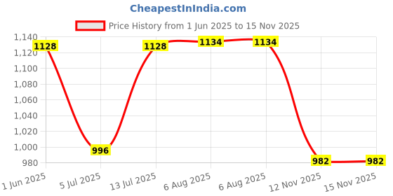 flipkart.com hexoniq 8" Stainless Steel Dinner Forks Set with Colorful Handle & Shiny Gold Mouth Stainless Steel Dinner Fork Set hexoniq Price History Graph from 1 Jun 2025 to 15 Nov 2025