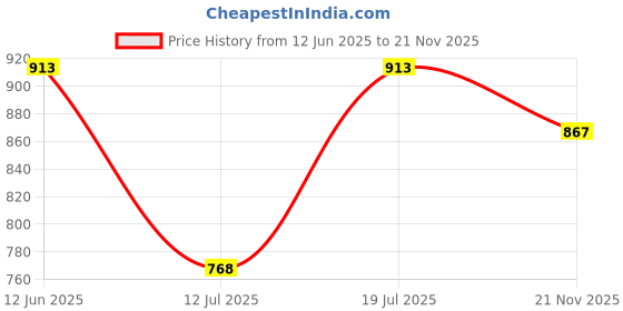 flipkart.com hexoniq 8" Stainless Steel Dinner Forks Set with Colorful Handle & Shiny Gold Mouth Stainless Steel Dinner Fork Set hexoniq Price History Graph from 12 Jun 2025 to 21 Nov 2025