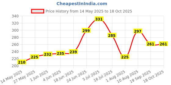 flipkart.com hexoniq by hexoniq Swivel Sink Faucet Extended Bubbler Tap Aerator Water Saving Faucet Filter Tap Aerator Filter Tap Spray Adjuster Nozzle Head for Bathroom Kitchen Faucet Set hexoniq by hexoniq Price History Graph from 14 May 2025 to 18 Oct 2025
