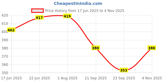 flipkart.com hexoniq Creative Cartoon Silicone Non-Slip Insulation, Thick Heat Proof-Resistant Trivet, Mat, Pad for Hot & Cold Pot Pan Bowl Table Trivet-Mat-Pad for Kitchen, Living Room or Bar (3 Pieces) Silicone Trivet hexoniq Price History Graph from 17 Jun 2025 to 4 Nov 2025