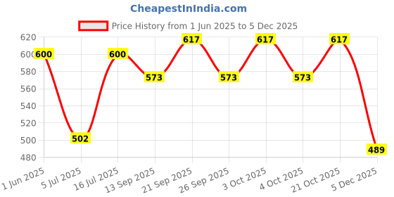 flipkart.com hexoniq Creative Cartoon Silicone Nonslip Insulation, Thick Heat Proof-Resistant Trivets Silicone Trivet hexoniq Price History Graph from 1 Jun 2025 to 5 Dec 2025