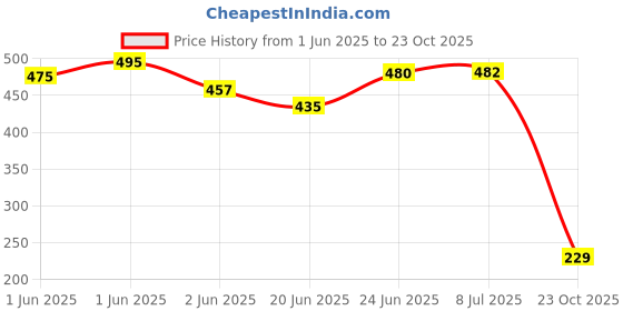 flipkart.com hexoniq Fuel Transfer Pump, Fuel Delivery Pump With 2M Pvc Hose Magnetic Aquarium Cleaner hexoniq Price History Graph from 1 Jun 2025 to 23 Oct 2025