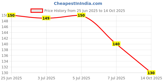 flipkart.com hexoniq Kitchen Sink Plastic Push Down Strainer hexoniq Price History Graph from 25 Jun 2025 to 14 Oct 2025