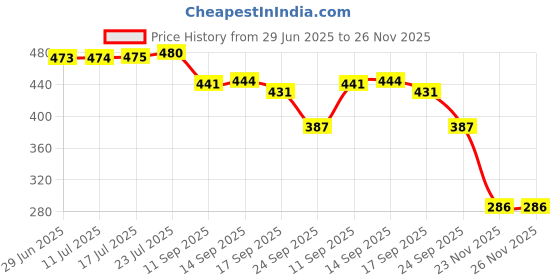 flipkart.com hexoniq Oil & Vinegar Set Glass hexoniq Price History Graph from 29 Jun 2025 to 25 Nov 2025