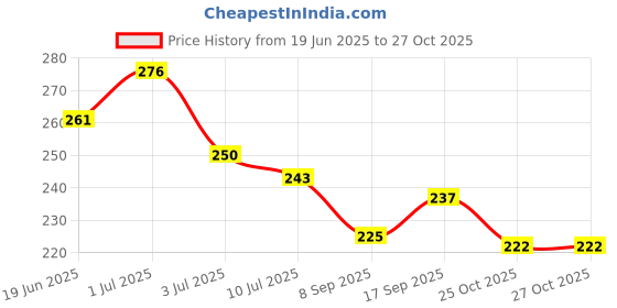 flipkart.com hexoniq Quilt Fixing Clips, Duvet Cover Clips,Mushroom Round Fixing Clips with Buttons Cotton, Plastic Cloth Clips hexoniq Price History Graph from 19 Jun 2025 to 27 Oct 2025