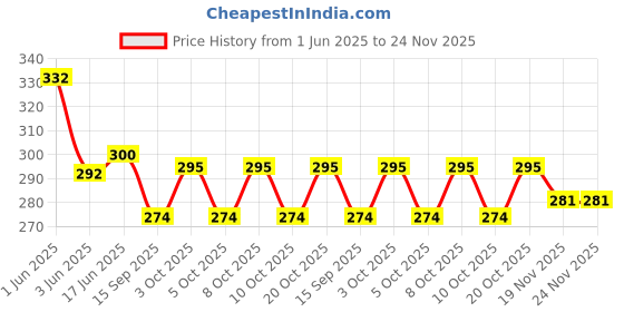 flipkart.com hexoniq Wooden Bamboo Heat Resistant Nonslip Insulation Table Mat Trivet(Random Pattern) Wooden Trivet hexoniq Price History Graph from 1 Jun 2025 to 23 Nov 2025