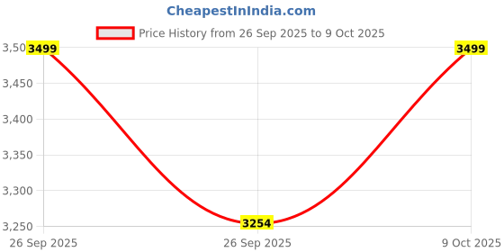 flipkart.com HEXVYN Professional Helmet Camera 4K bike camera Full HD Mini Vlogging Camera and Helmet Camera 4k Sports and Action Camera Price History Graph from 26 Sep 2025 to 9 Oct 2025
