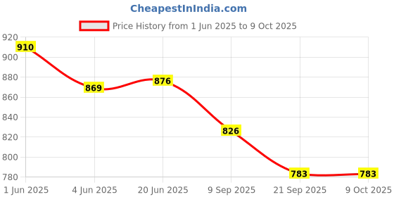 flipkart.com hexxa UV Protection Rectangular Sunglasses (Free Size) hexxa Price History Graph from 1 Jun 2025 to 9 Oct 2025