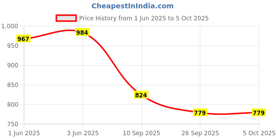 flipkart.com hexxa UV Protection Rectangular Sunglasses (Free Size) hexxa Price History Graph from 1 Jun 2025 to 5 Oct 2025