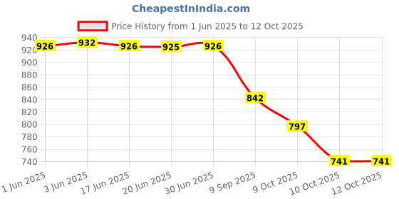 flipkart.com hexxa UV Protection Rectangular Sunglasses (Free Size) hexxa Price History Graph from 1 Jun 2025 to 12 Oct 2025