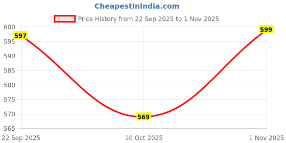 flipkart.com caredom Hey Kitty Premium Ball Shape Bentonite Best Cat Litter with Rose Fresh Scent 5Kg Pet Litter Tray Refill caredom Price History Graph from 22 Sep 2025 to 1 Nov 2025