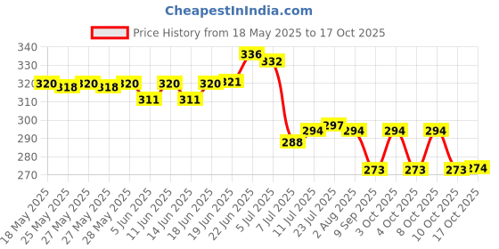 flipkart.com heyan Spice Set Silver heyan Price History Graph from 18 May 2025 to 16 Oct 2025