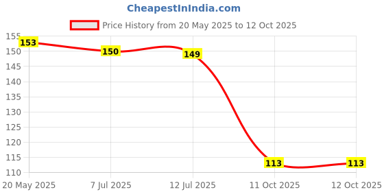 flipkart.com HEYANSH CREATION Edge To Edge Tempered Glass for Poco C75 5G, Redmi A4 5G, Redmi 14C 5G Price History Graph from 20 May 2025 to 12 Oct 2025