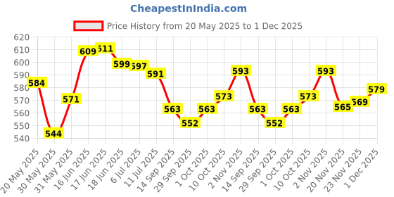 flipkart.com heyday enterprises 16-inch Single Bulb Acrylic Water Pipe Bong with Leaf Print (40cm, Green) Plastic Outside Fitting Hookah Mouth Tip heyday enterprises Price History Graph from 20 May 2025 to 1 Dec 2025