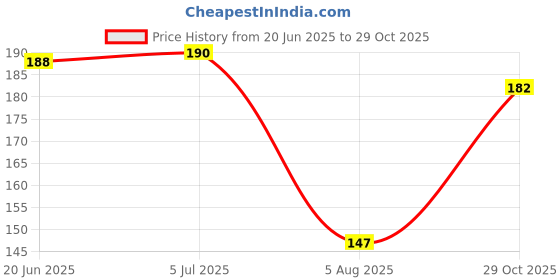 flipkart.com heyday enterprises Bong heyday enterprises Price History Graph from 20 Jun 2025 to 29 Oct 2025