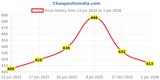 flipkart.com heyday enterprises Bong heyday enterprises Price History Graph from 13 Jun 2025 to 2 Jan 2026