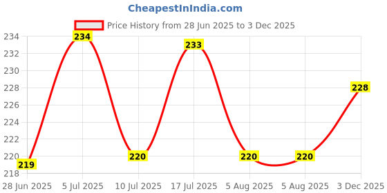 flipkart.com heyday enterprises Bong heyday enterprises Price History Graph from 28 Jun 2025 to 3 Dec 2025