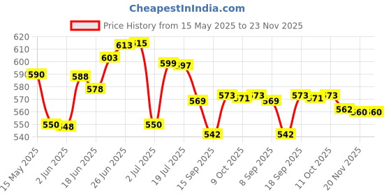 flipkart.com heyday enterprises Bong with Water and ice Pipe Leaf Print 5 cm Diameter Plastic 16 inch Plastic Outside Fitting Hookah Mouth Tip heyday enterprises Price History Graph from 15 May 2025 to 23 Nov 2025