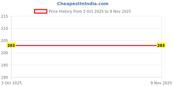 flipkart.com heyday enterprises Feng Shui Metal Wind Chime 5 Golden Pipes with Om for Positive Energy Small 15 inches Brass, Gold Plated Dream Catcher heyday enterprises Price History Graph from 3 Oct 2025 to 8 Nov 2025