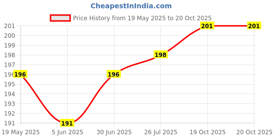 flipkart.com heyday enterprises Hookah Charcoals heyday enterprises Price History Graph from 19 May 2025 to 19 Oct 2025