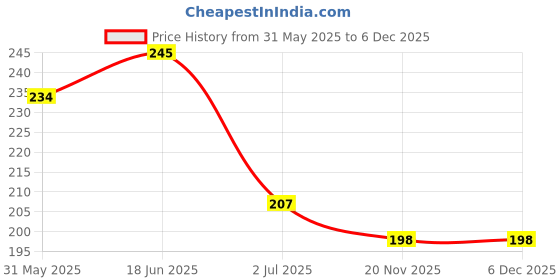 flipkart.com heyday enterprises Hookah Charcoals heyday enterprises Price History Graph from 31 May 2025 to 5 Dec 2025
