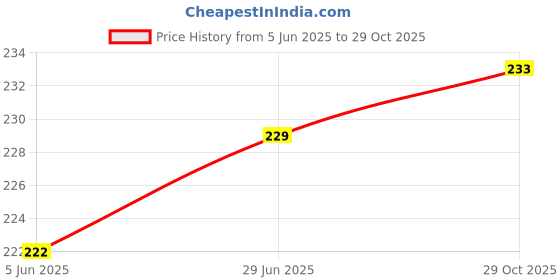 flipkart.com heyday enterprises Hookah Charcoals heyday enterprises Price History Graph from 5 Jun 2025 to 29 Oct 2025