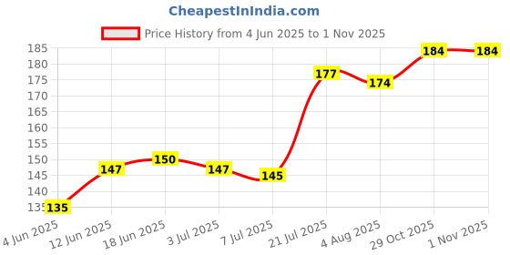 flipkart.com heyday enterprises Metal Bong Shooter Aluminium Outside Fitting Hookah Mouth Tip (Multicolor, Pack of 3) Aluminium Outside Fitting Hookah Mouth Tip heyday enterprises Price History Graph from 4 Jun 2025 to 30 Oct 2025