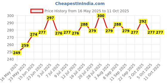 flipkart.com heyday enterprises Rolling Paper heyday enterprises Price History Graph from 16 May 2025 to 11 Oct 2025