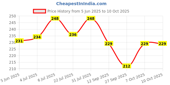 flipkart.com heyday enterprises Rolling Paper heyday enterprises Price History Graph from 5 Jun 2025 to 9 Oct 2025