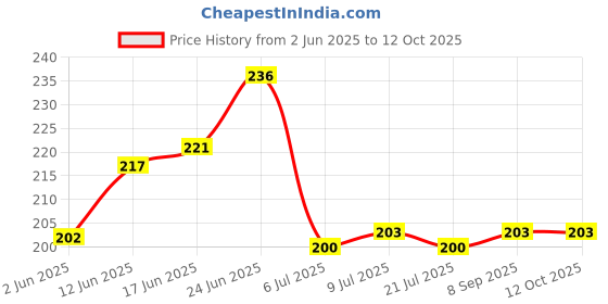 flipkart.com heyday enterprises Rolling Paper heyday enterprises Price History Graph from 2 Jun 2025 to 12 Oct 2025