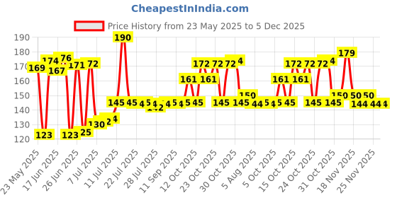 flipkart.com heyday enterprises Shooter Aluminium Inside Fitting Hookah Mouth Tip (Multicolor, Pack of 2) Aluminium Outside Fitting Hookah Mouth Tip heyday enterprises Price History Graph from 23 May 2025 to 4 Dec 2025