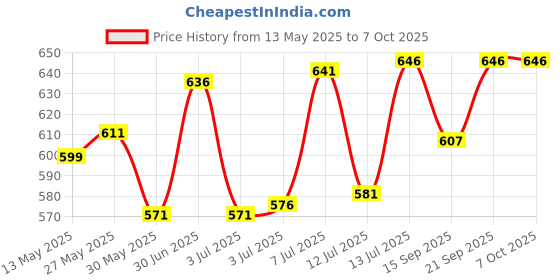 flipkart.com heyday enterprises USB Lighter Watch For Smoking For Men & Boys Lighter Watch For Cigarettes Fancy Visit Website www.myfirstdot.com Pocket Lighter heyday enterprises Price History Graph from 13 May 2025 to 7 Oct 2025